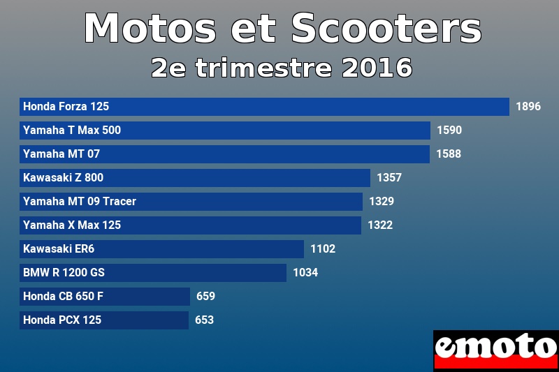 Les 10 Motos et Scooters les plus immatriculés en 2e trimestre 2016