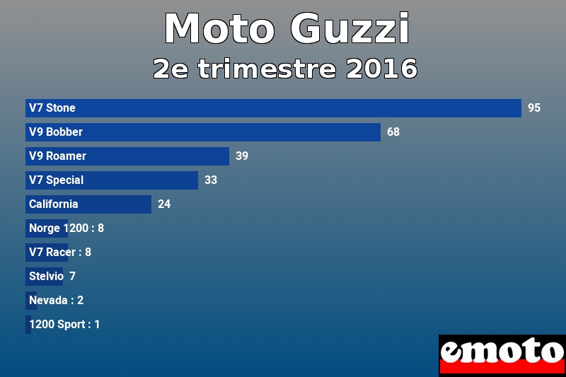 Les 10 Moto Guzzi les plus immatriculés en 2e trimestre 2016