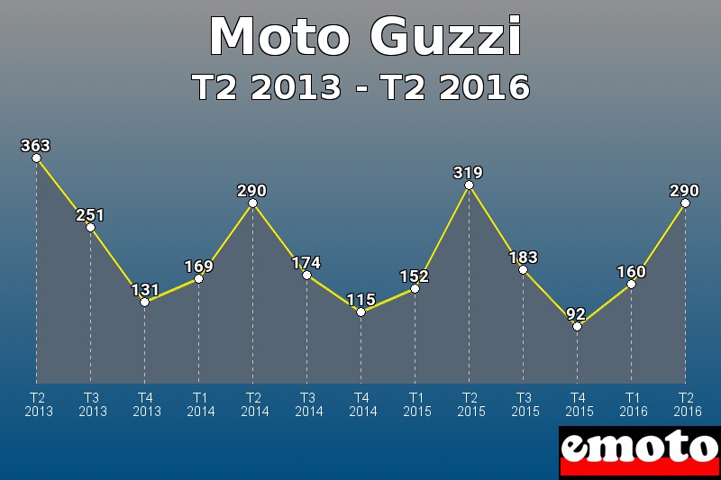 Moto Guzzi les plus immatriculés de T2 2013 à T2 2016