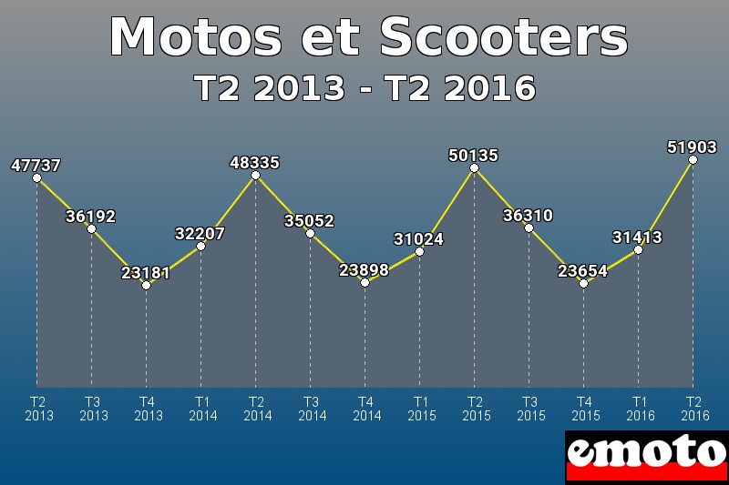 Motos et Scooters les plus immatriculés de T2 2013 à T2 2016