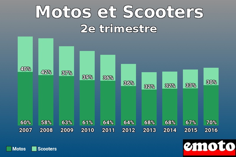 Répartition Motos Scooters Motos et Scooters en 2e trimestre 2016