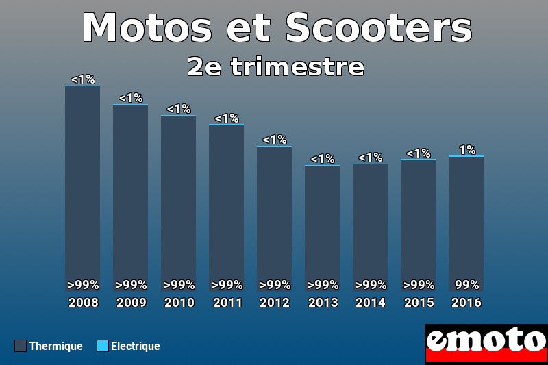 Répartition Thermique Electrique Motos et Scooters en 2e trimestre 2016