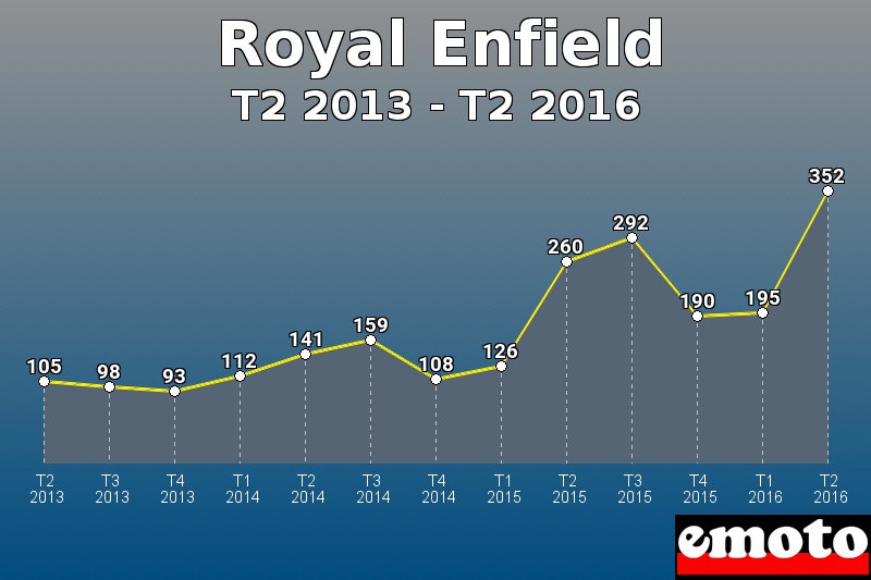 Royal Enfield les plus immatriculés de T2 2013 à T2 2016