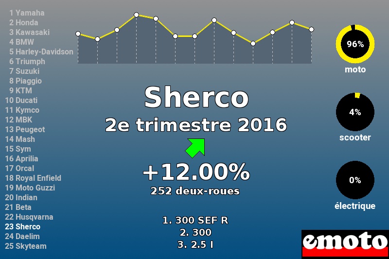 Immatriculations Sherco en France au 2e trimestre 2016