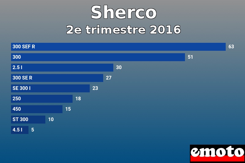 Les 9 Sherco les plus immatriculés en 2e trimestre 2016