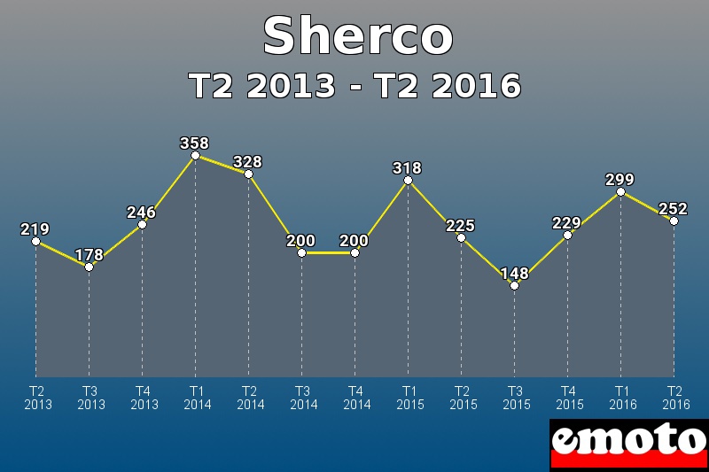 Sherco les plus immatriculés de T2 2013 à T2 2016