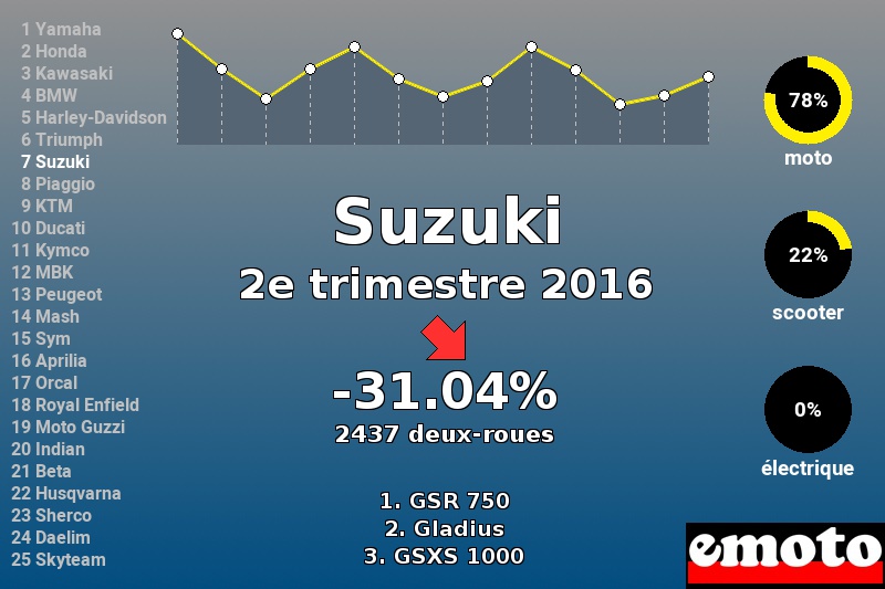 Immatriculations Suzuki en France au 2e trimestre 2016