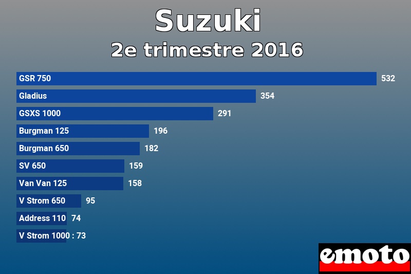 Les 10 Suzuki les plus immatriculés en 2e trimestre 2016