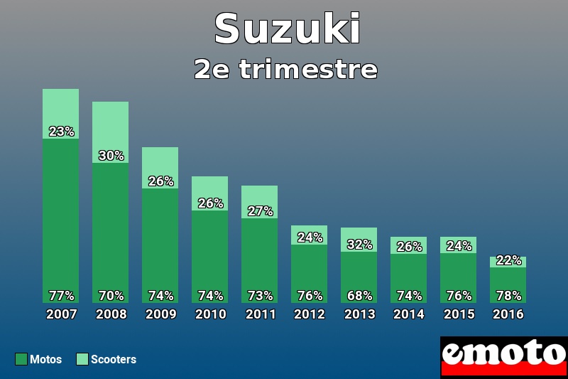 Répartition Motos Scooters Suzuki en 2e trimestre 2016