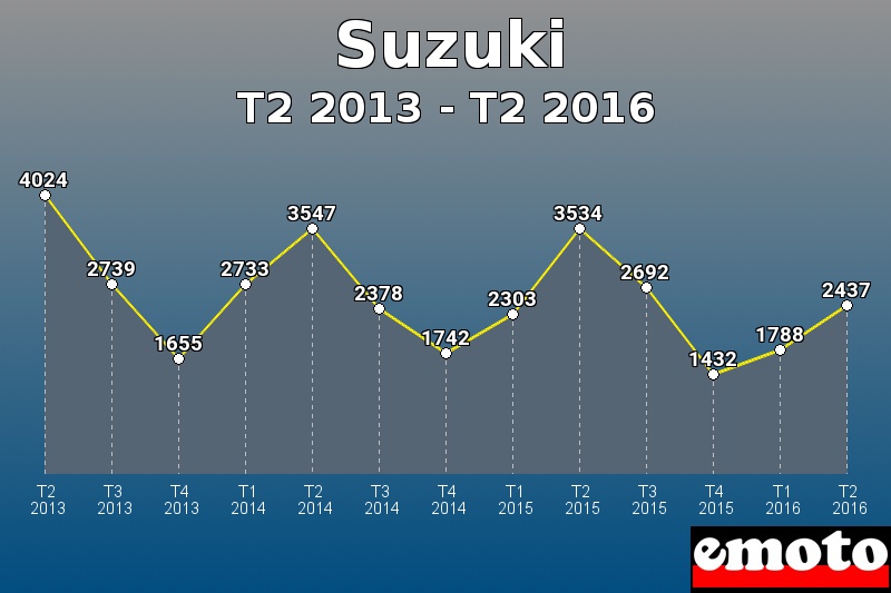 Suzuki les plus immatriculés de T2 2013 à T2 2016