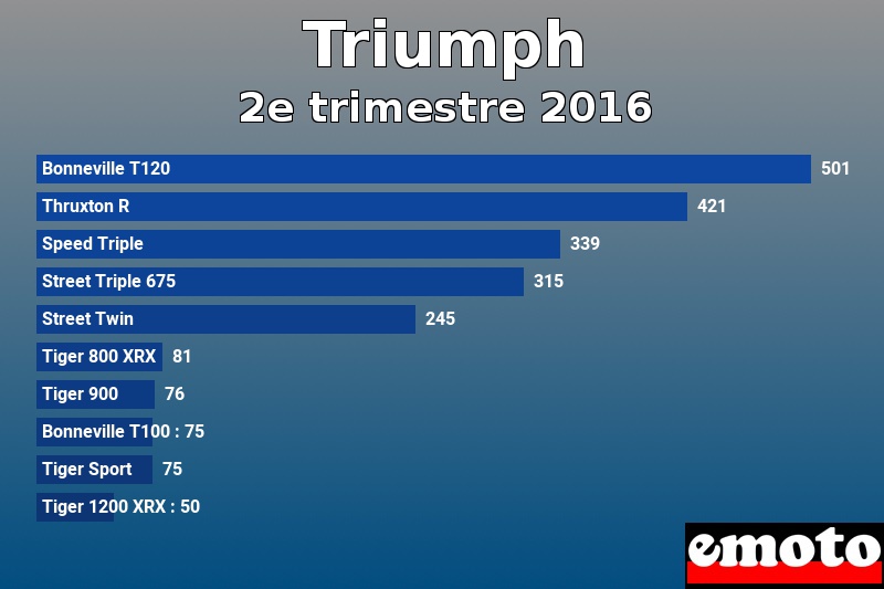 Les 10 Triumph les plus immatriculés en 2e trimestre 2016