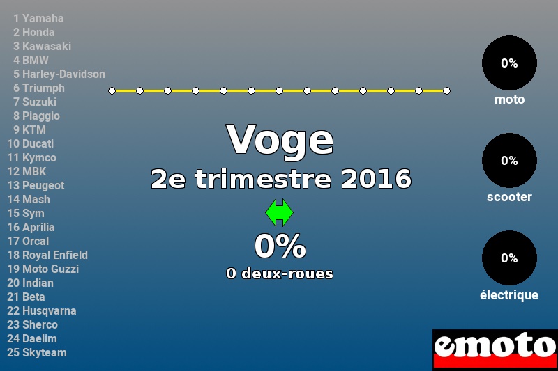 Immatriculations Voge en France au 2e trimestre 2016