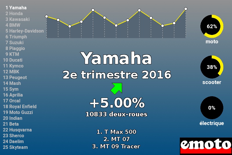 Immatriculations Yamaha en France au 2e trimestre 2016