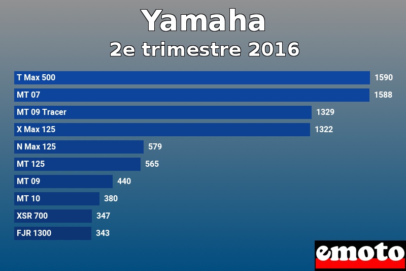 Les 10 Yamaha les plus immatriculés en 2e trimestre 2016