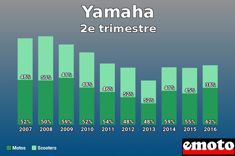 Répartition Motos Scooters Yamaha en 2e trimestre 2016