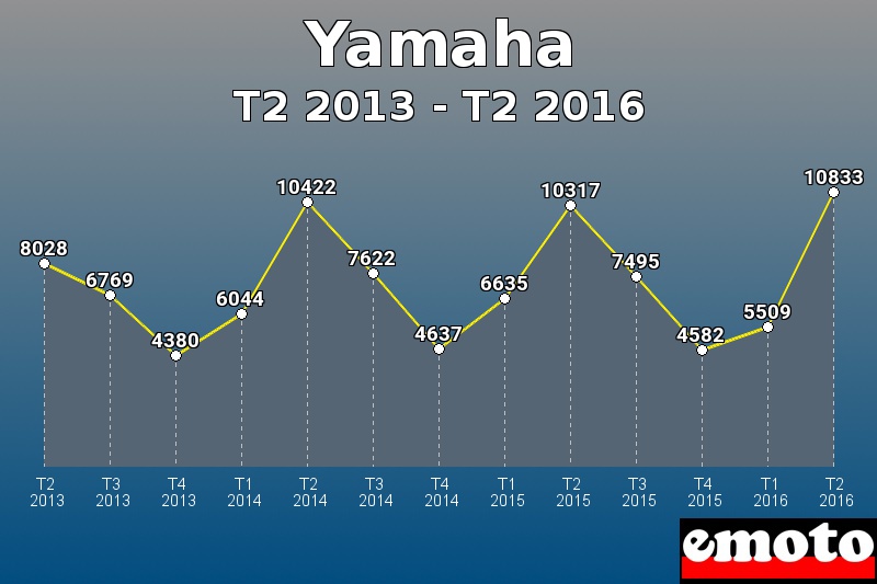 Yamaha les plus immatriculés de T2 2013 à T2 2016