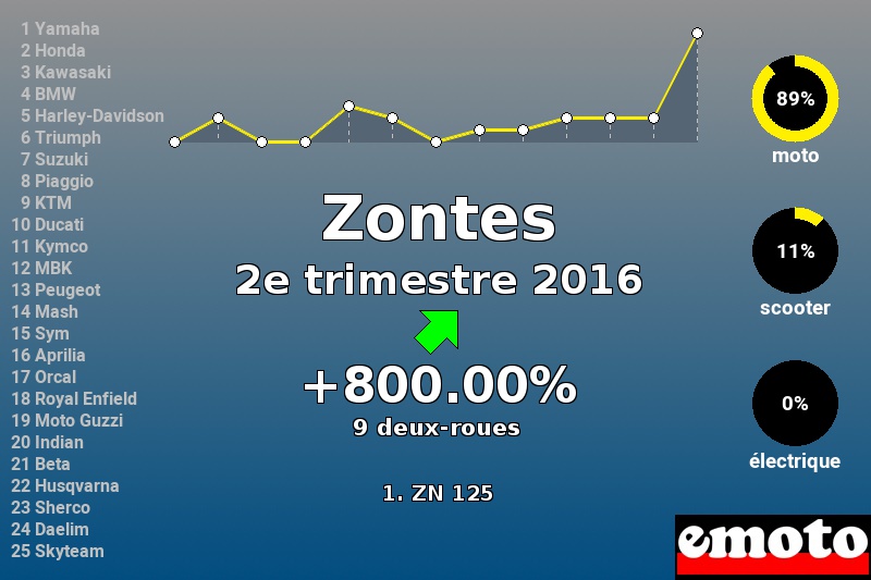 Immatriculations Zontes en France au 2e trimestre 2016