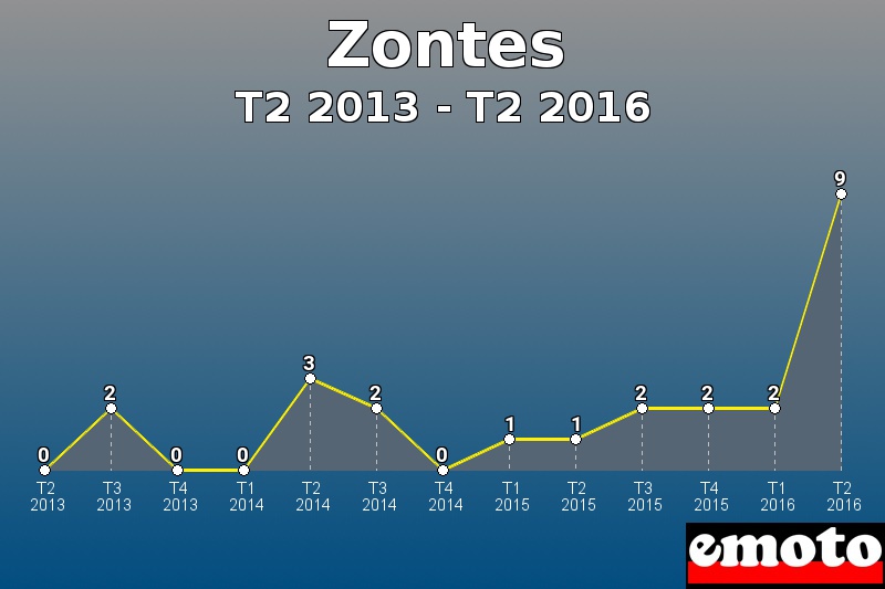 Zontes les plus immatriculés de T2 2013 à T2 2016