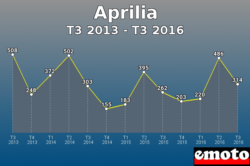 Aprilia les plus immatriculés de T3 2013 à T3 2016