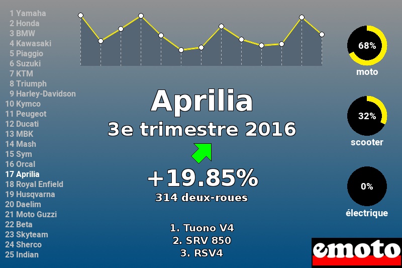 Immatriculations Aprilia en France au 3e trimestre 2016