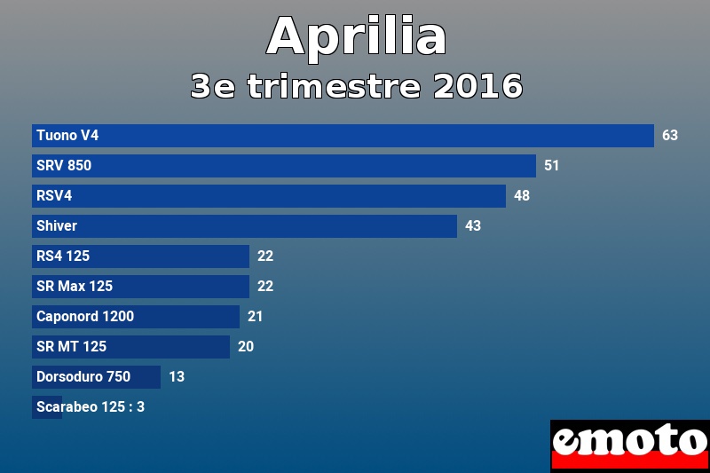 Les 10 Aprilia les plus immatriculés en 3e trimestre 2016