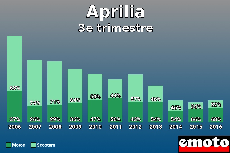 Répartition Motos Scooters Aprilia en 3e trimestre 2016