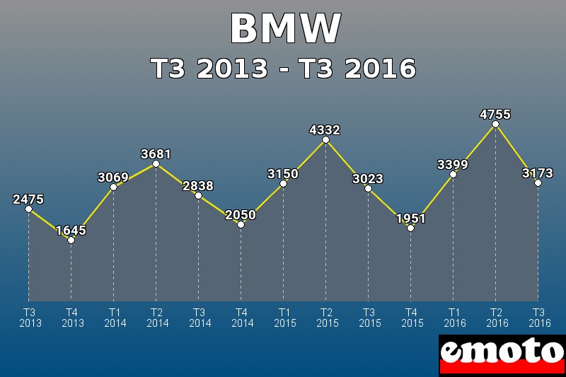 BMW les plus immatriculés de T3 2013 à T3 2016