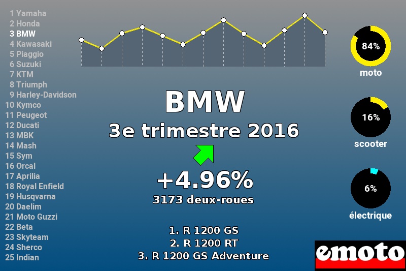 Immatriculations BMW en France au 3e trimestre 2016