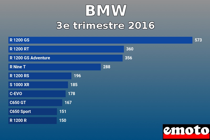 Les 10 BMW les plus immatriculés en 3e trimestre 2016