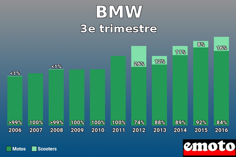 Répartition Motos Scooters BMW en 3e trimestre 2016