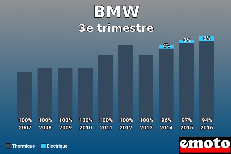 Répartition Thermique Electrique BMW en 3e trimestre 2016