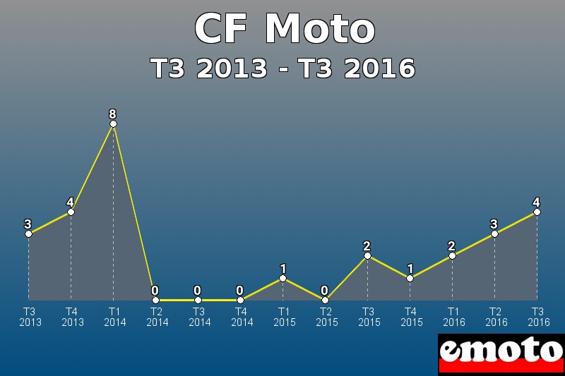 CF Moto les plus immatriculés de T3 2013 à T3 2016