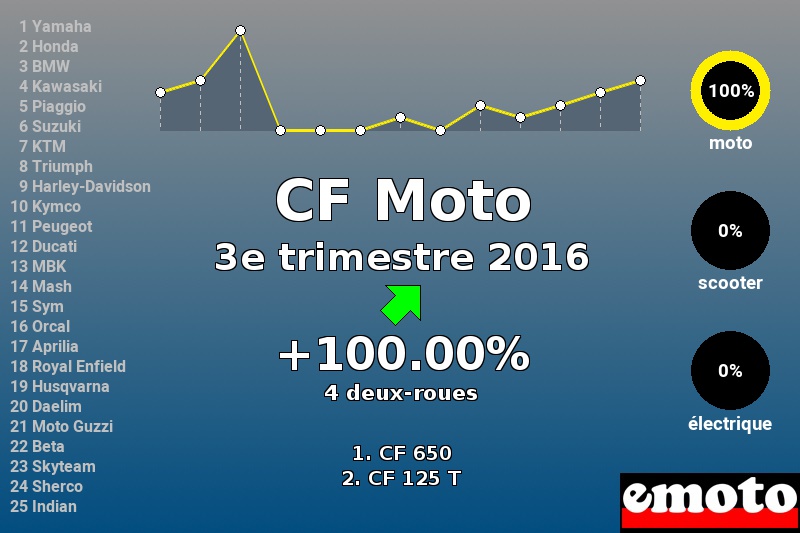 Immatriculations CF Moto en France au 3e trimestre 2016