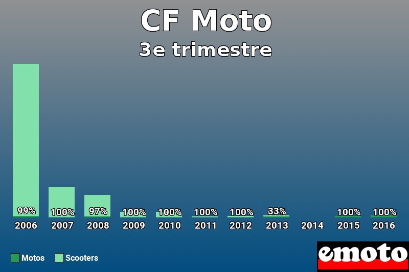 Répartition Motos Scooters CF Moto en 3e trimestre 2016