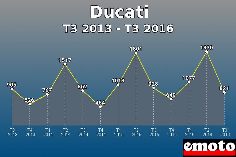 Ducati les plus immatriculés de T3 2013 à T3 2016