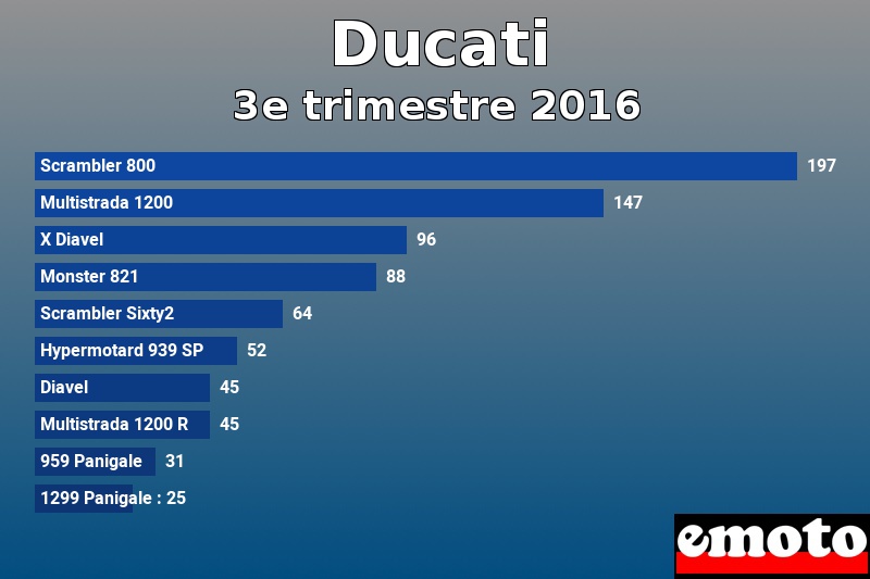 Les 10 Ducati les plus immatriculés en 3e trimestre 2016