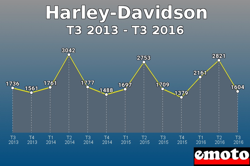 Harley-Davidson les plus immatriculés de T3 2013 à T3 2016