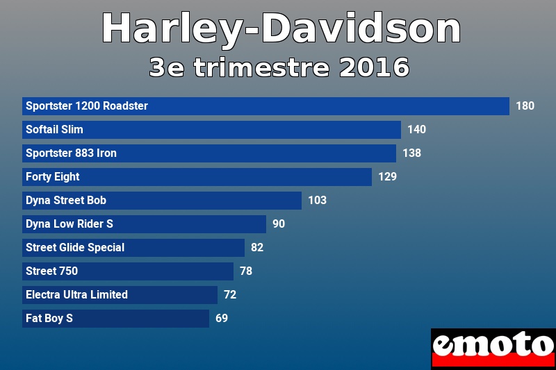 Les 10 Harley-Davidson les plus immatriculés en 3e trimestre 2016