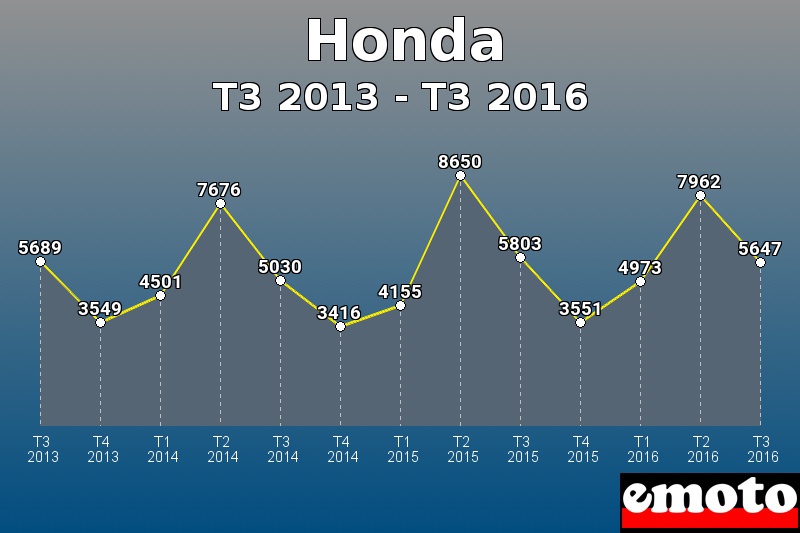 Honda les plus immatriculés de T3 2013 à T3 2016