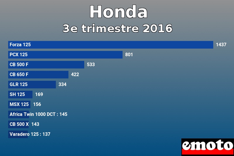 Les 10 Honda les plus immatriculés en 3e trimestre 2016