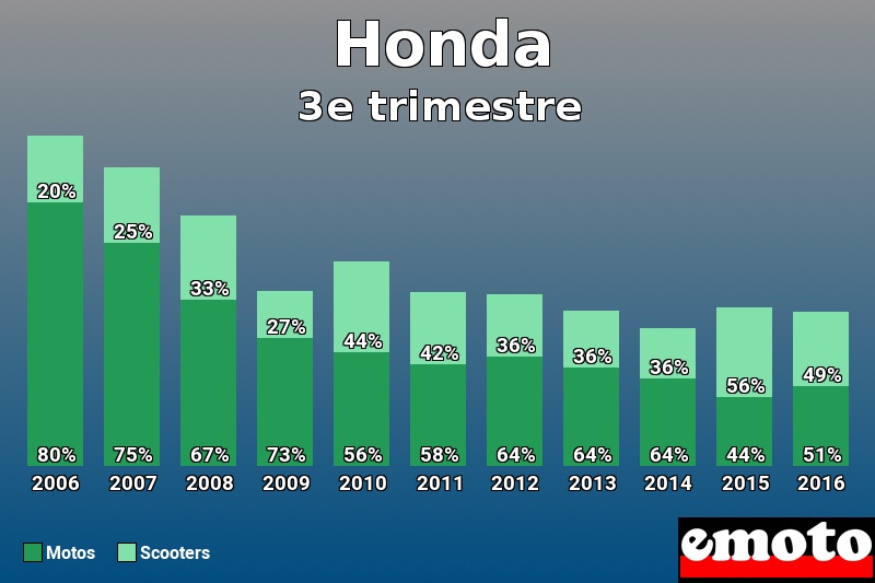 Répartition Motos Scooters Honda en 3e trimestre 2016