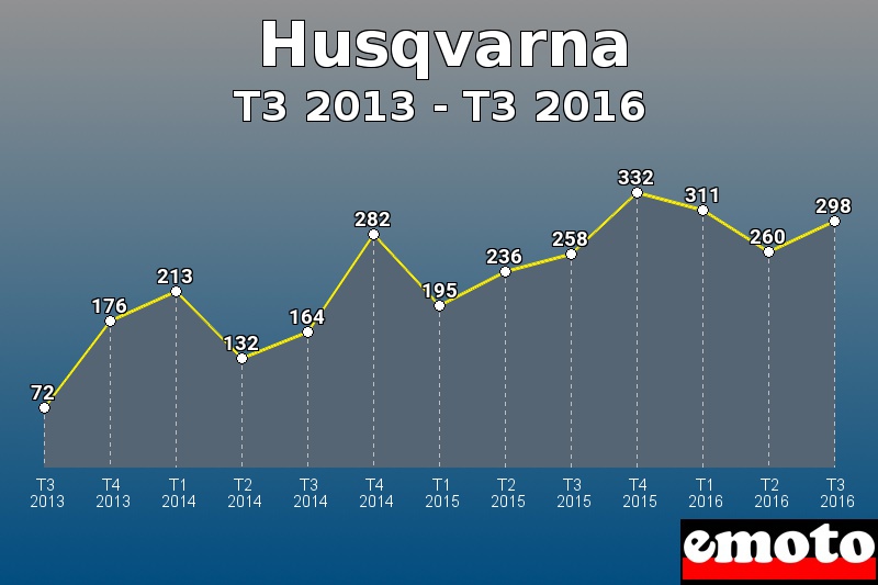 Husqvarna les plus immatriculés de T3 2013 à T3 2016