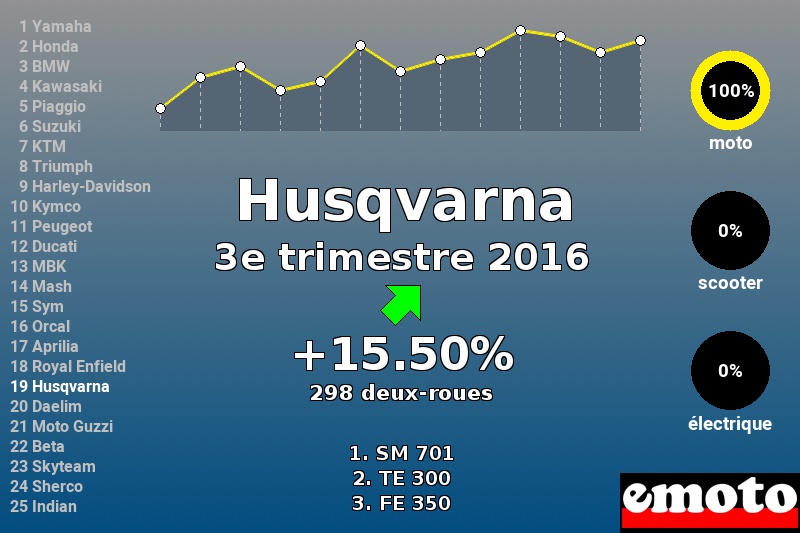 Immatriculations Husqvarna en France au 3e trimestre 2016