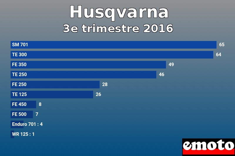 Les 10 Husqvarna les plus immatriculés en 3e trimestre 2016