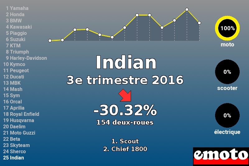 Immatriculations Indian en France au 3e trimestre 2016