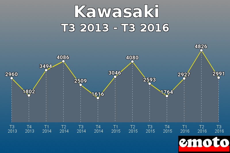 Kawasaki les plus immatriculés de T3 2013 à T3 2016