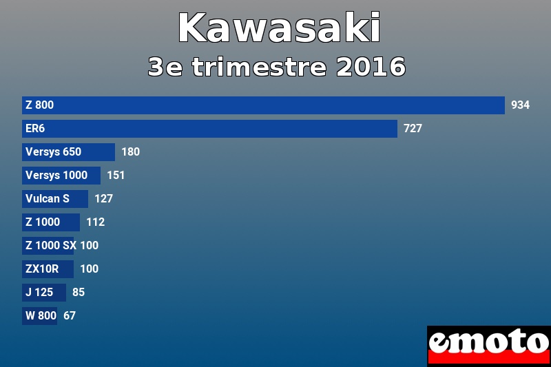 Les 10 Kawasaki les plus immatriculés en 3e trimestre 2016