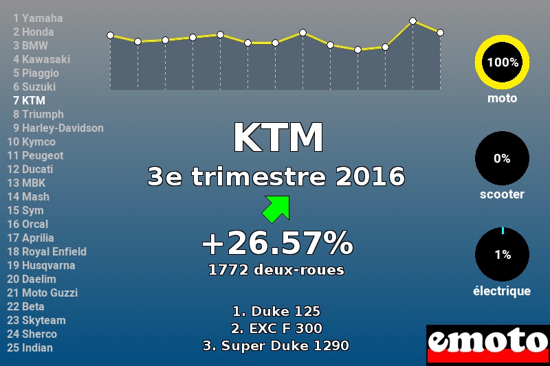 Immatriculations KTM en France au 3e trimestre 2016