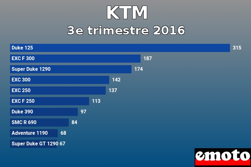 Les 10 KTM les plus immatriculés en 3e trimestre 2016