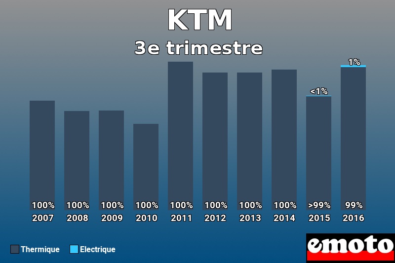 Répartition Thermique Electrique KTM en 3e trimestre 2016